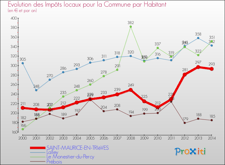 Evolution et montant des impôts locaux par Habitant pour SAINT-MAURICE-EN-TRIèVES et les communes proches de 2000 à 2014 Comparaison des impôts locaux par habitant pour SAINT-MAURICE-EN-TRIèVES et les communes voisines de 2000 à 2014