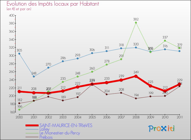 Evolution et montant des impôts locaux par Habitant pour SAINT-MAURICE-EN-TRIèVES et les communes proches Comparaison des impôts locaux par habitant pour SAINT-MAURICE-EN-TRIèVES et les communes voisines