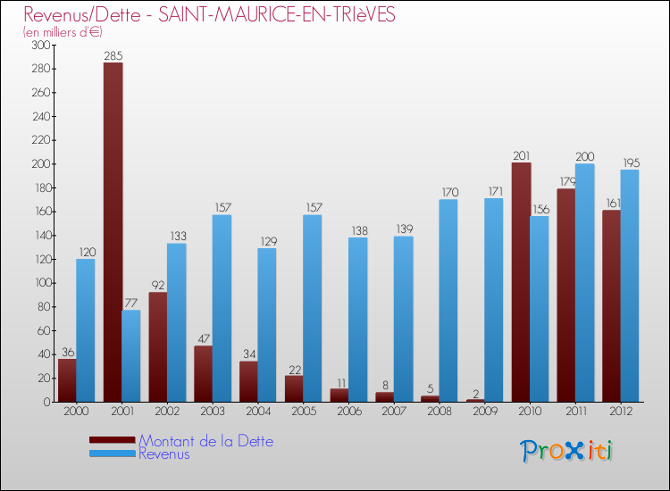 Evolution comparée de la dette et des revenus pour la commune de SAINT-MAURICE-EN-TRIèVES de 2000 à 2012 Comparaison de la dette et des revenus pour SAINT-MAURICE-EN-TRIèVES de 2000 à 2012