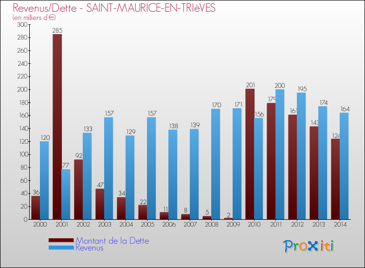 Evolution comparée de la dette et des revenus pour la commune de SAINT-MAURICE-EN-TRIèVES de 2000 à 2014 Comparaison de la dette et des revenus pour SAINT-MAURICE-EN-TRIèVES de 2000 à 2014