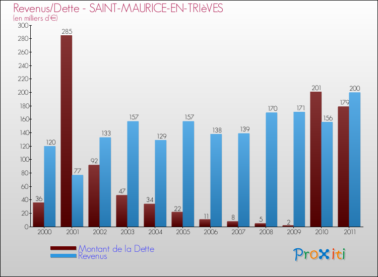 Evolution comparée de la dette et des revenus pour la commune de SAINT-MAURICE-EN-TRIèVES de 2000 à 2011 Comparaison de la dette et des revenus pour SAINT-MAURICE-EN-TRIèVES de 2000 à 2011
