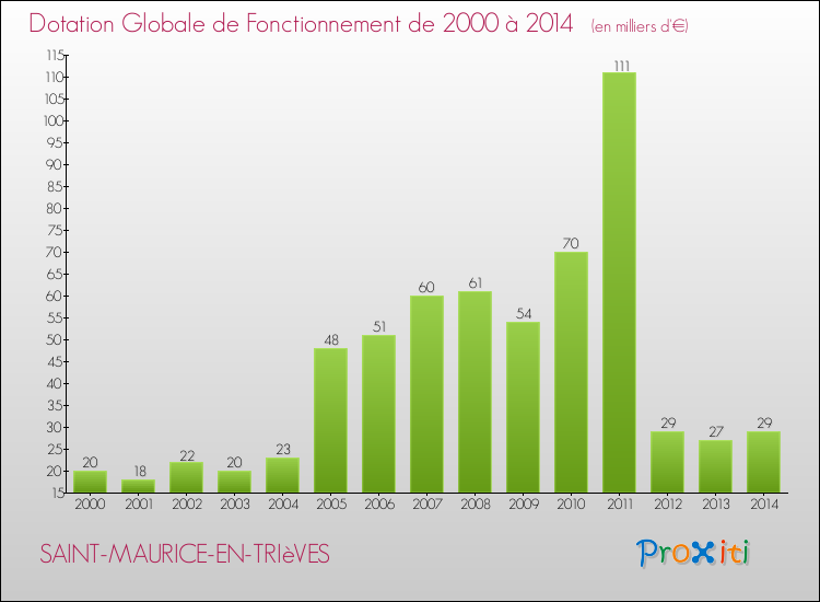Evolution du montant de la Dotation Globale de Fonctionnement pour la commune de SAINT-MAURICE-EN-TRIèVES de 2000 à 2014 Evolution du montant de la Dotation Globale de Fonctionnement pour SAINT-MAURICE-EN-TRIèVES de 2000 à 2014