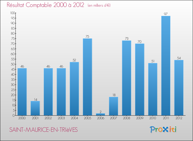 Evolution du résultat comptable pour la commune de SAINT-MAURICE-EN-TRIèVES de 2000 à 2012 Evolution du résultat comptable pour SAINT-MAURICE-EN-TRIèVES de 2000 à 2012