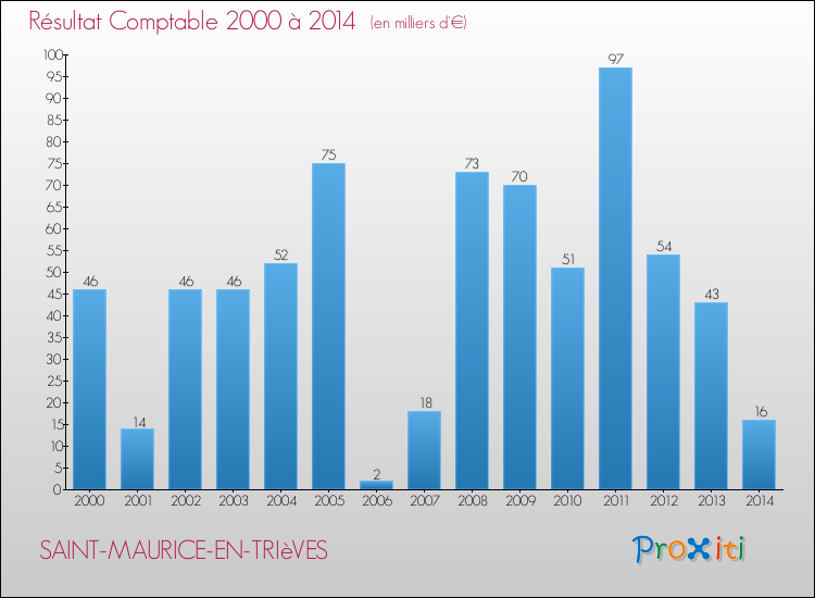Evolution du résultat comptable pour la commune de SAINT-MAURICE-EN-TRIèVES de 2000 à 2014 Evolution du résultat comptable pour SAINT-MAURICE-EN-TRIèVES de 2000 à 2014