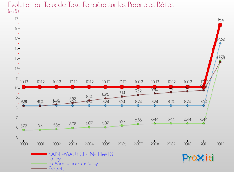 Evolution du taux de la taxe foncière sur le bati pour SAINT-MAURICE-EN-TRIèVES et les communes proches de 2000 à 2012 Comparaison des taux de taxe foncière sur le bati pour SAINT-MAURICE-EN-TRIèVES et les communes voisines de 2000 à 2012