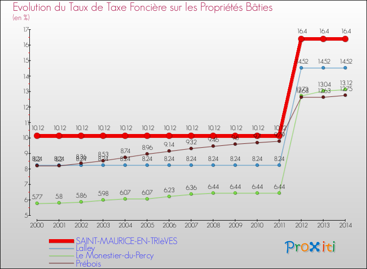 Evolution du taux de la taxe foncière sur le bati pour SAINT-MAURICE-EN-TRIèVES et les communes proches de 2000 à 2014 Comparaison des taux de taxe foncière sur le bati pour SAINT-MAURICE-EN-TRIèVES et les communes voisines de 2000 à 2014
