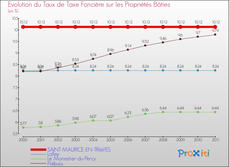 Evolution du taux de la taxe foncière sur le bati pour SAINT-MAURICE-EN-TRIèVES et les communes proches Comparaison des taux de taxe foncière sur le bati pour SAINT-MAURICE-EN-TRIèVES et les communes voisines