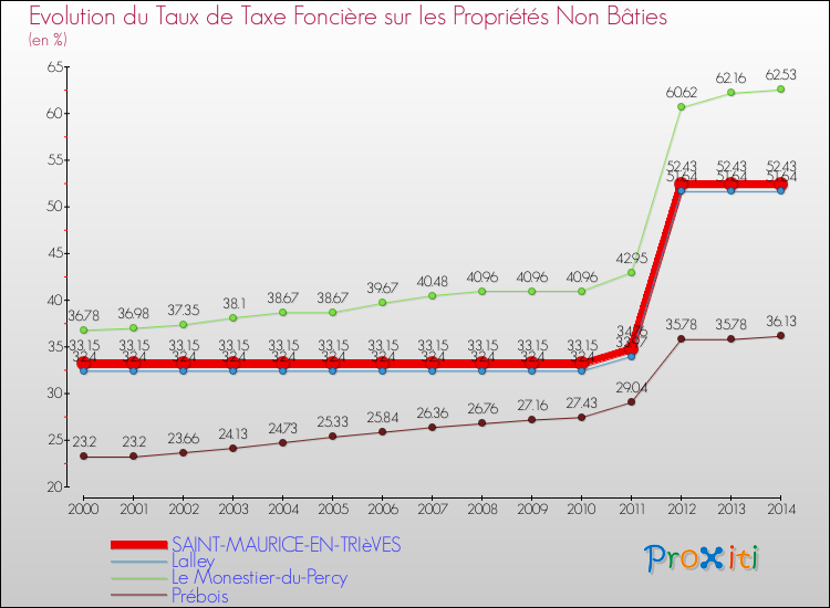 Evolution du taux de la taxe foncière sur les immeubles et terrains non batis pour SAINT-MAURICE-EN-TRIèVES et les communes proches de 2000 à 2014 Comparaison des taux de la taxe foncière sur les immeubles et terrains non batis pour SAINT-MAURICE-EN-TRIèVES et les communes voisines de 2000 à 2014
