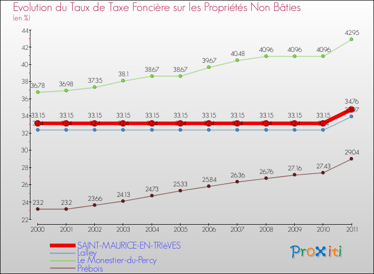Evolution du taux de la taxe foncière sur les immeubles et terrains non batis pour SAINT-MAURICE-EN-TRIèVES et les communes proches Comparaison des taux de la taxe foncière sur les immeubles et terrains non batis pour SAINT-MAURICE-EN-TRIèVES et les communes voisines