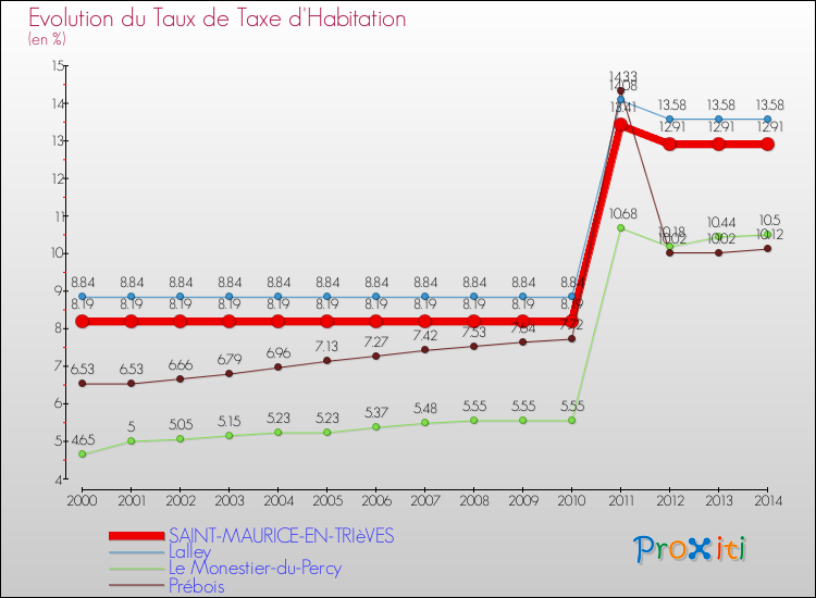 Evolution du taux de la taxe d'habitation pour SAINT-MAURICE-EN-TRIèVES et les communes proches de 2000 à 2014 Comparaison des taux de la taxe d'habitation pour SAINT-MAURICE-EN-TRIèVES et les communes voisines de 2000 à 2014