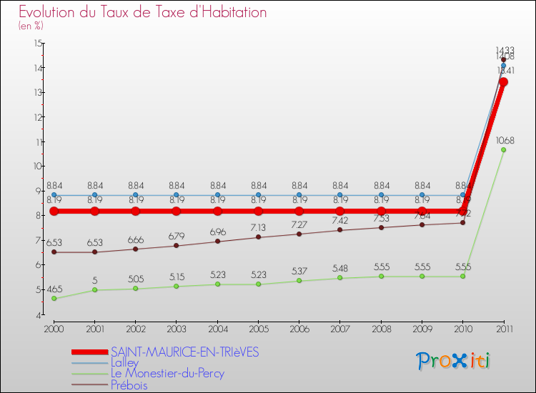 Evolution du taux de la taxe d'habitation pour SAINT-MAURICE-EN-TRIèVES et les communes proches Comparaison des taux de la taxe d'habitation pour SAINT-MAURICE-EN-TRIèVES et les communes voisines