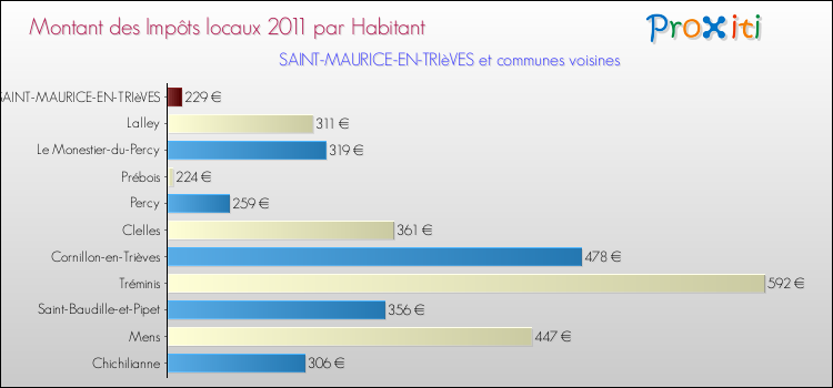 Montant des impôts locaux par Habitant pour SAINT-MAURICE-EN-TRIèVES et les communes proches Comparaison des impôts locaux par habitant pour SAINT-MAURICE-EN-TRIèVES et les communes voisines