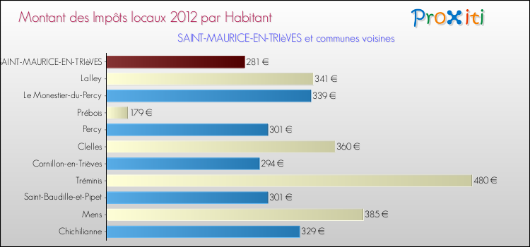 Montant des impôts locaux par Habitant pour SAINT-MAURICE-EN-TRIèVES et les communes proches Comparaison des impôts locaux par habitant pour SAINT-MAURICE-EN-TRIèVES et les communes voisines