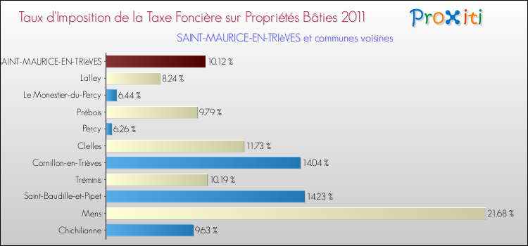 Taux d'imposition de la taxe foncière sur le bati 2011 pour SAINT-MAURICE-EN-TRIèVES et les communes proches Comparaison des taux d'imposition de la taxe foncière sur le bati 2011 pour SAINT-MAURICE-EN-TRIèVES et les communes voisines