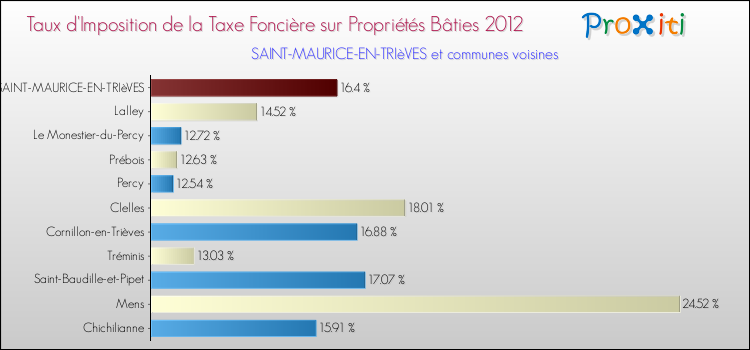 Taux d'imposition de la taxe foncière sur le bati 2012 pour SAINT-MAURICE-EN-TRIèVES et les communes proches Comparaison des taux d'imposition de la taxe foncière sur le bati 2012 pour SAINT-MAURICE-EN-TRIèVES et les communes voisines