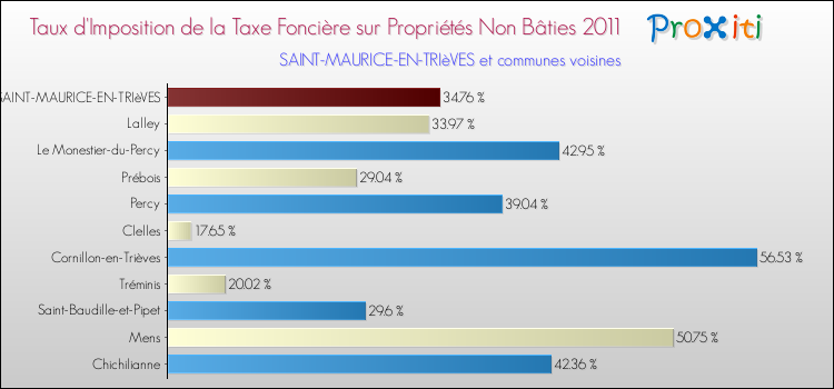Taux d'imposition de la taxe foncière sur les immeubles et terrains non batis 2011 pour SAINT-MAURICE-EN-TRIèVES et les communes proches Comparaison des taux d'imposition de la taxe foncière sur les immeubles et terrains non batis 2011 pour SAINT-MAURICE-EN-TRIèVES et les communes voisines