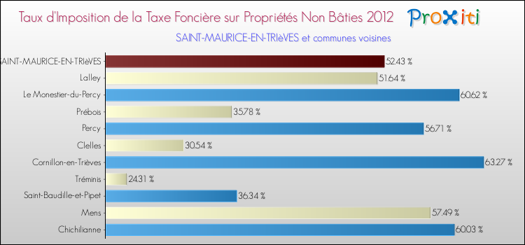 Taux d'imposition de la taxe foncière sur les immeubles et terrains non batis 2012 pour SAINT-MAURICE-EN-TRIèVES et les communes proches Comparaison des taux d'imposition de la taxe foncière sur les immeubles et terrains non batis 2012 pour SAINT-MAURICE-EN-TRIèVES et les communes voisines