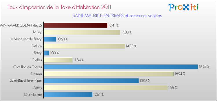 Taux d'imposition de la taxe d'habitation 2011 pour SAINT-MAURICE-EN-TRIèVES et les communes proches Comparaison des taux d'imposition de la taxe d'habitation 2011 pour SAINT-MAURICE-EN-TRIèVES et les communes voisines