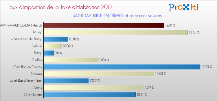 Taux d'imposition de la taxe d'habitation 2012 pour SAINT-MAURICE-EN-TRIèVES et les communes proches Comparaison des taux d'imposition de la taxe d'habitation 2012 pour SAINT-MAURICE-EN-TRIèVES et les communes voisines