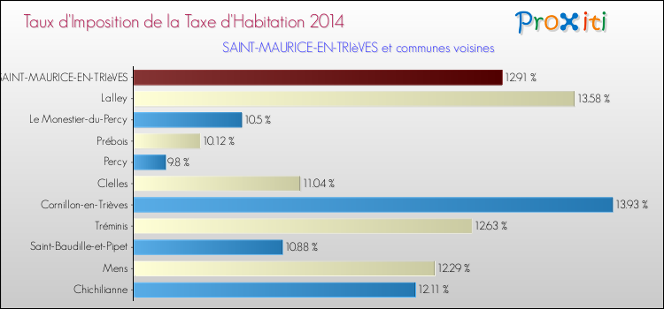 Taux d'imposition de la taxe d'habitation 2014 pour SAINT-MAURICE-EN-TRIèVES et les communes proches Comparaison des taux d'imposition de la taxe d'habitation 2014 pour SAINT-MAURICE-EN-TRIèVES et les communes voisines