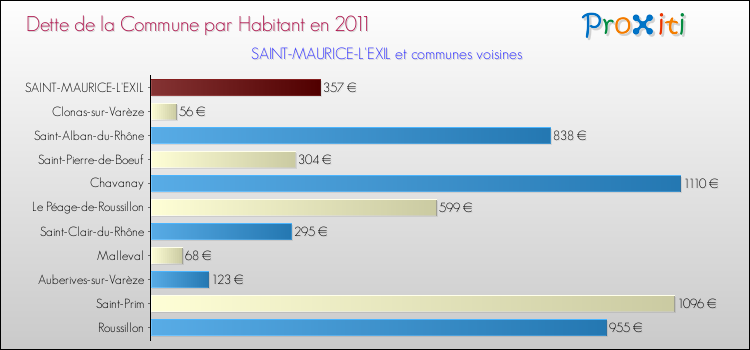 Dette par habitant de la commune en 2011 pour SAINT-MAURICE-L'EXIL et les communes proches Comparaison de la dette par habitant de la commune en 2011 pour SAINT-MAURICE-L'EXIL et les communes voisines
