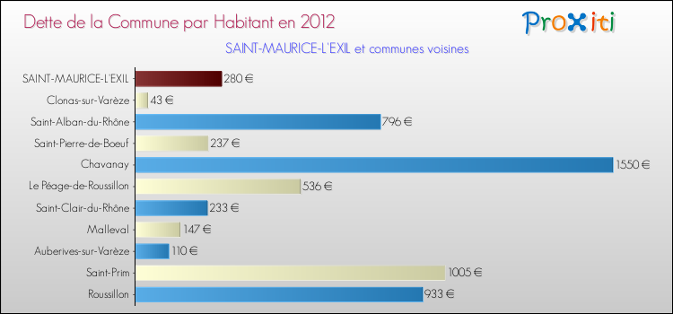 Dette par habitant de la commune en 2012 pour SAINT-MAURICE-L'EXIL et les communes proches Comparaison de la dette par habitant de la commune en 2012 pour SAINT-MAURICE-L'EXIL et les communes voisines