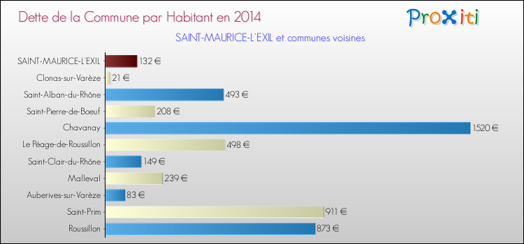 Dette par habitant de la commune en 2014 pour SAINT-MAURICE-L'EXIL et les communes proches Comparaison de la dette par habitant de la commune en 2014 pour SAINT-MAURICE-L'EXIL et les communes voisines