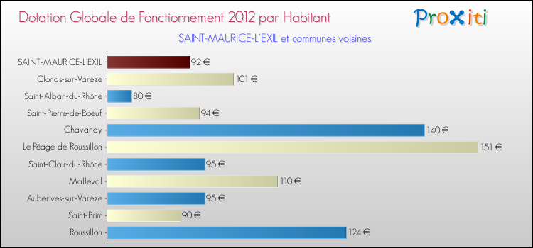 Montant des dotations globales de fonctionnement DGF par Habitant pour SAINT-MAURICE-L'EXIL et les communes proches Comparaison des des dotations globales de fonctionnement DGF par habitant pour SAINT-MAURICE-L'EXIL et les communes voisines