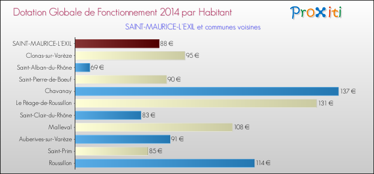 Montant des dotations globales de fonctionnement DGF par Habitant pour SAINT-MAURICE-L'EXIL et les communes proches en 2014. Comparaison des des dotations globales de fonctionnement DGF par habitant pour SAINT-MAURICE-L'EXIL et les communes voisines en 2014.