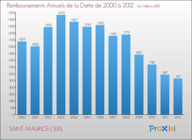 Evolution de l'annuité de la dette pour la commune de SAINT-MAURICE-L'EXIL de 2000 à 2012 Annuités de la dette pour SAINT-MAURICE-L'EXIL de 2000 à 2012