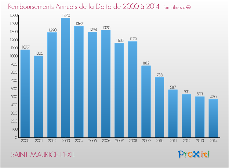 Evolution de l'annuité de la dette pour la commune de SAINT-MAURICE-L'EXIL de 2000 à 2014 Annuités de la dette pour SAINT-MAURICE-L'EXIL de 2000 à 2014