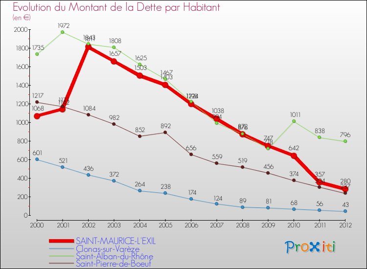 Evolution de la dette par habitant pour la commune de SAINT-MAURICE-L'EXIL et les communes proches de 2000 à 2012 Comparaison de la dette par habitant pour SAINT-MAURICE-L'EXIL et les communes voisines de 2000 à 2012