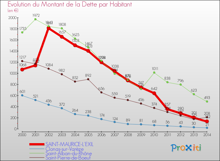 Evolution de la dette par habitant pour la commune de SAINT-MAURICE-L'EXIL et les communes proches de 2000 à 2014 Comparaison de la dette par habitant pour SAINT-MAURICE-L'EXIL et les communes voisines de 2000 à 2014