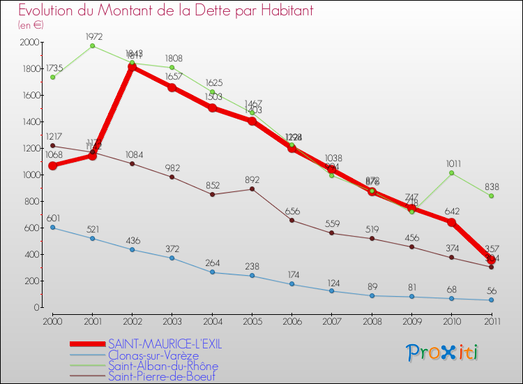Evolution de la dette par habitant pour la commune de SAINT-MAURICE-L'EXIL et les communes proches Comparaison de la dette par habitant pour SAINT-MAURICE-L'EXIL et les communes voisines