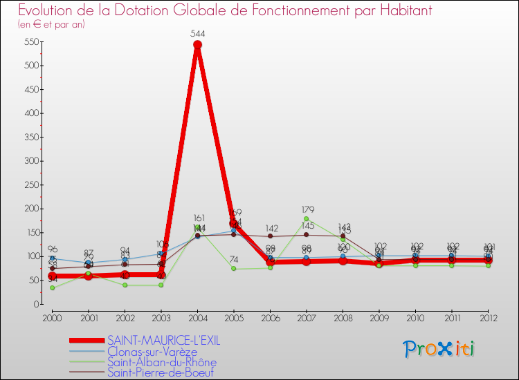 Evolution et montant de la dotation globale de fonctionnement par Habitant pour SAINT-MAURICE-L'EXIL et les communes proches Comparaison des dotations globales de fonctionnement par habitant pour SAINT-MAURICE-L'EXIL et les communes voisines