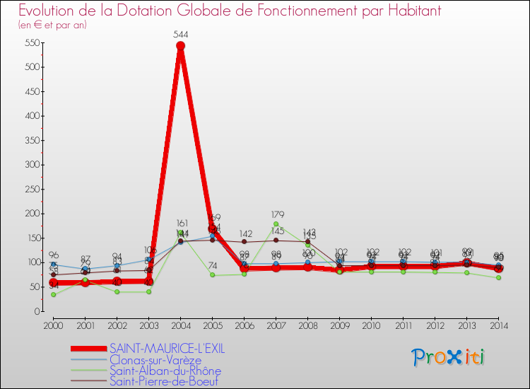 Evolution et montant de la dotation globale de fonctionnement par Habitant pour SAINT-MAURICE-L'EXIL et les communes proches de 2000 à 2014. Comparaison des dotations globales de fonctionnement par habitant pour SAINT-MAURICE-L'EXIL et les communes voisines de 2000 à 2014.