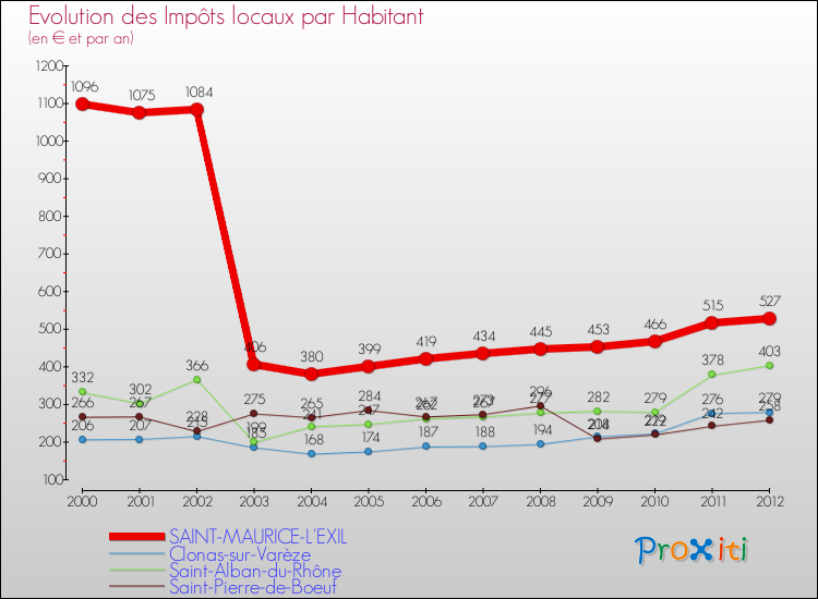 Evolution et montant des impôts locaux par Habitant pour SAINT-MAURICE-L'EXIL et les communes proches Comparaison des impôts locaux par habitant pour SAINT-MAURICE-L'EXIL et les communes voisines