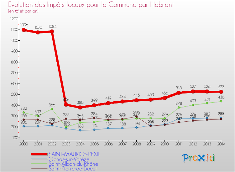 Evolution et montant des impôts locaux par Habitant pour SAINT-MAURICE-L'EXIL et les communes proches de 2000 à 2014 Comparaison des impôts locaux par habitant pour SAINT-MAURICE-L'EXIL et les communes voisines de 2000 à 2014