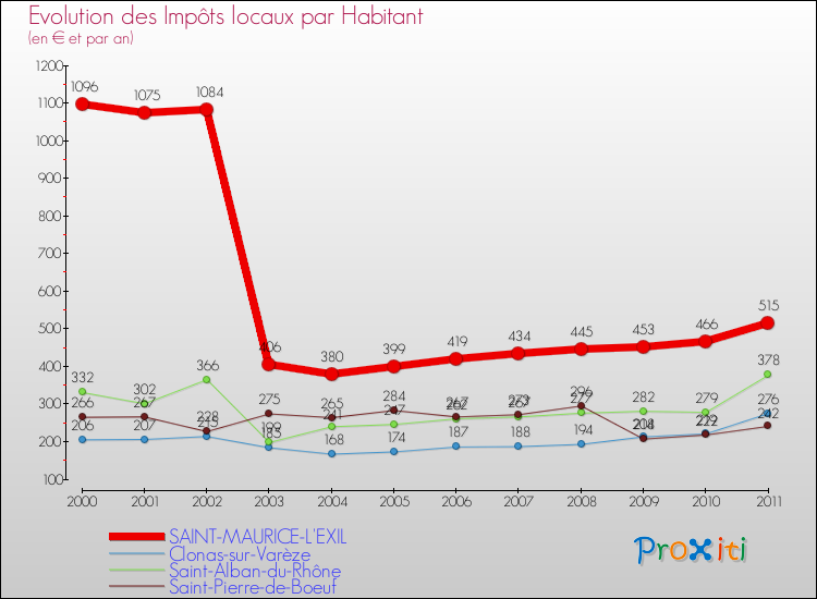 Evolution et montant des impôts locaux par Habitant pour SAINT-MAURICE-L'EXIL et les communes proches Comparaison des impôts locaux par habitant pour SAINT-MAURICE-L'EXIL et les communes voisines