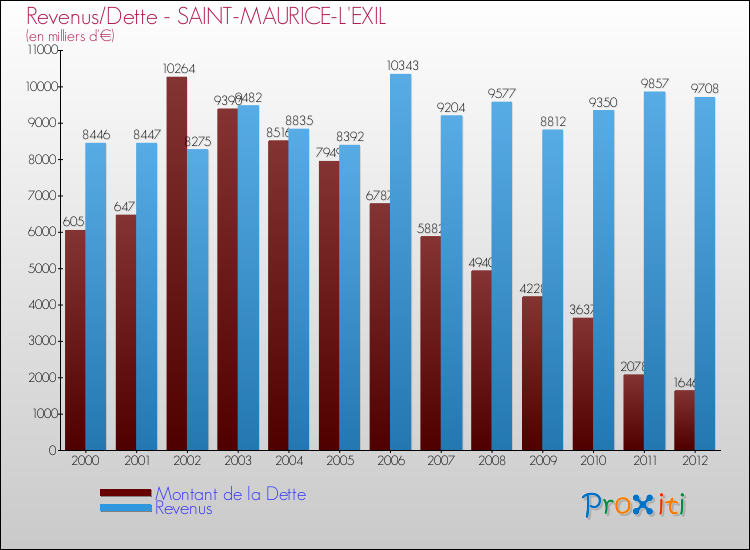 Evolution comparée de la dette et des revenus pour la commune de SAINT-MAURICE-L'EXIL de 2000 à 2012 Comparaison de la dette et des revenus pour SAINT-MAURICE-L'EXIL de 2000 à 2012