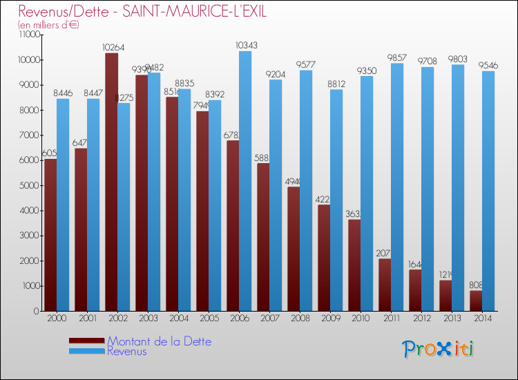 Evolution comparée de la dette et des revenus pour la commune de SAINT-MAURICE-L'EXIL de 2000 à 2014 Comparaison de la dette et des revenus pour SAINT-MAURICE-L'EXIL de 2000 à 2014