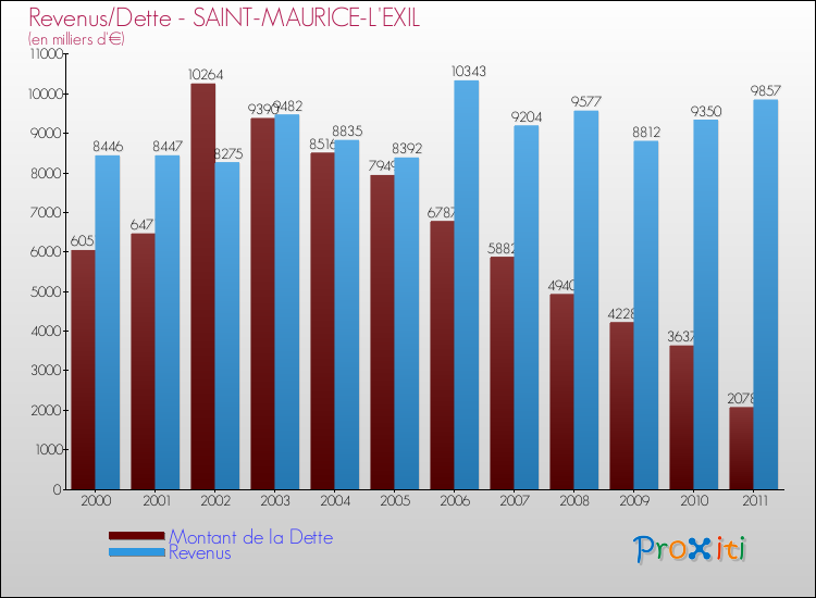 Evolution comparée de la dette et des revenus pour la commune de SAINT-MAURICE-L'EXIL de 2000 à 2011 Comparaison de la dette et des revenus pour SAINT-MAURICE-L'EXIL de 2000 à 2011