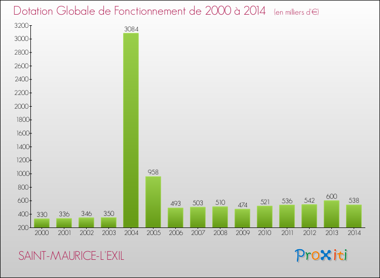 Evolution du montant de la Dotation Globale de Fonctionnement pour la commune de SAINT-MAURICE-L'EXIL de 2000 à 2014 Evolution du montant de la Dotation Globale de Fonctionnement pour SAINT-MAURICE-L'EXIL de 2000 à 2014
