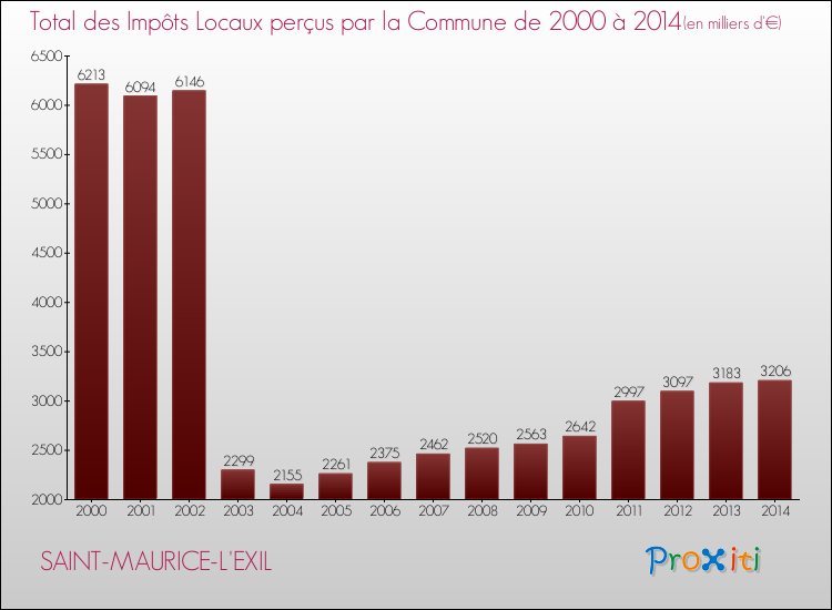 Evolution des Impôts Locaux pour la commune de SAINT-MAURICE-L'EXIL de 2000 à 2014 Evolution des Impôts Locaux pour SAINT-MAURICE-L'EXIL de 2000 à 2014