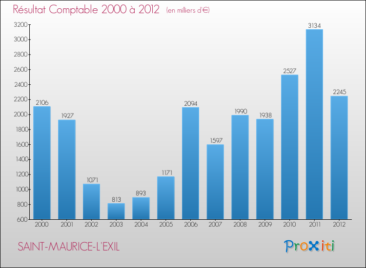 Evolution du résultat comptable pour la commune de SAINT-MAURICE-L'EXIL de 2000 à 2012 Evolution du résultat comptable pour SAINT-MAURICE-L'EXIL de 2000 à 2012