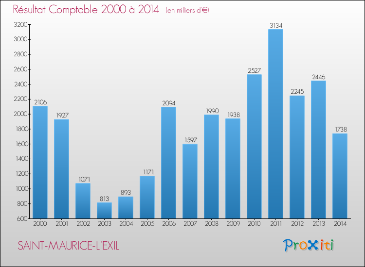 Evolution du résultat comptable pour la commune de SAINT-MAURICE-L'EXIL de 2000 à 2014 Evolution du résultat comptable pour SAINT-MAURICE-L'EXIL de 2000 à 2014