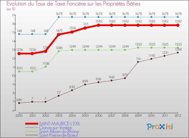 Evolution du taux de la taxe foncière sur le bati pour SAINT-MAURICE-L'EXIL et les communes proches de 2000 à 2012 Comparaison des taux de taxe foncière sur le bati pour SAINT-MAURICE-L'EXIL et les communes voisines de 2000 à 2012