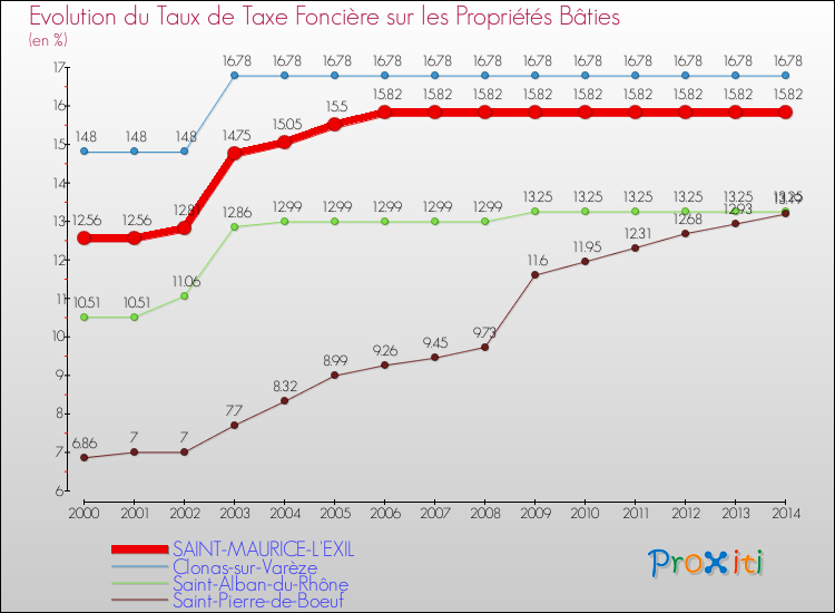 Evolution du taux de la taxe foncière sur le bati pour SAINT-MAURICE-L'EXIL et les communes proches de 2000 à 2014 Comparaison des taux de taxe foncière sur le bati pour SAINT-MAURICE-L'EXIL et les communes voisines de 2000 à 2014