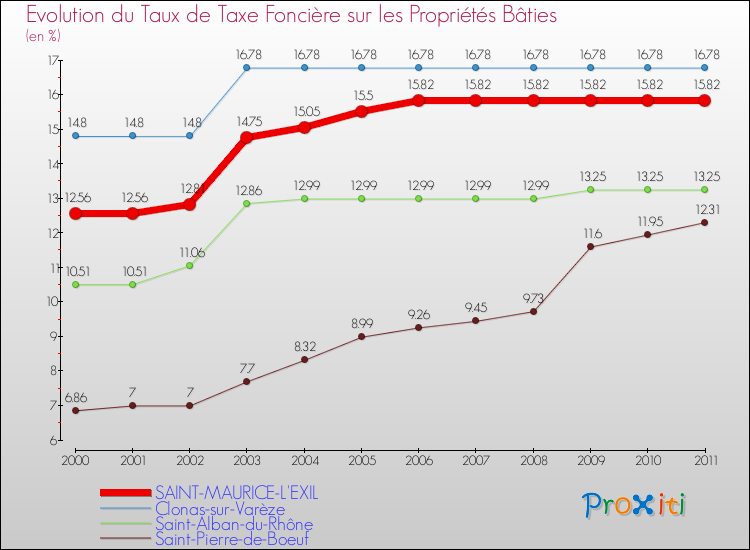 Evolution du taux de la taxe foncière sur le bati pour SAINT-MAURICE-L'EXIL et les communes proches Comparaison des taux de taxe foncière sur le bati pour SAINT-MAURICE-L'EXIL et les communes voisines