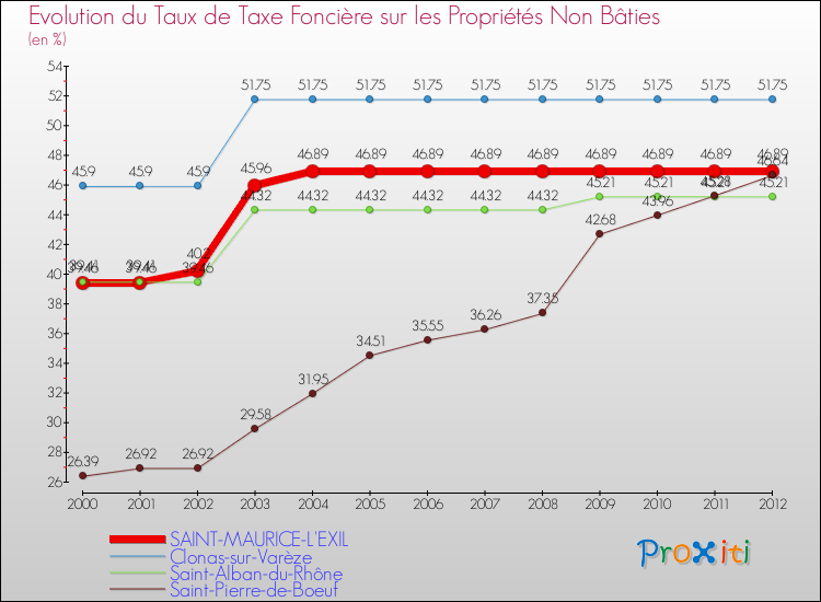 Evolution du taux de la taxe foncière sur les immeubles et terrains non batis pour SAINT-MAURICE-L'EXIL et les communes proches de 2000 à 2012 Comparaison des taux de la taxe foncière sur les immeubles et terrains non batis pour SAINT-MAURICE-L'EXIL et les communes voisines de 2000 à 2012